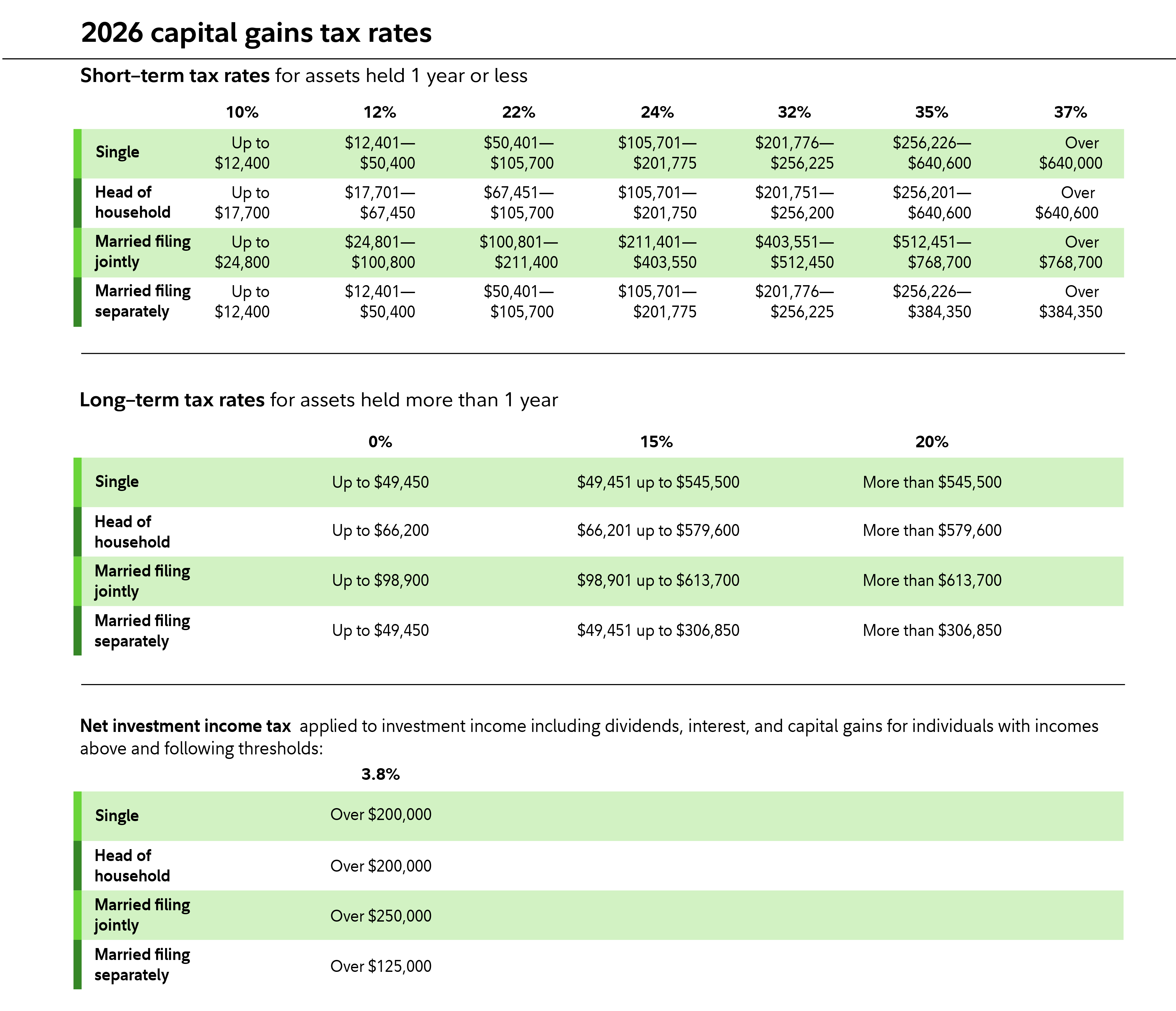Chart describes different tax rates
